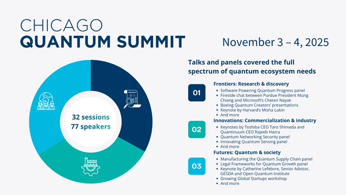 Promotional graphic for the Chicago Quantum Summit on November 3-4, 2025, featuring a circular diagram with the text "32 sessions."