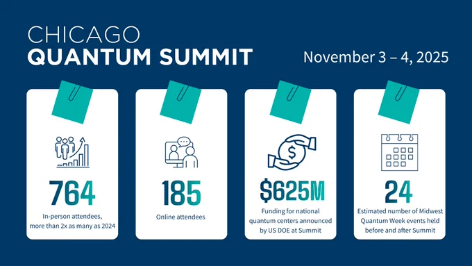 Chicago Quantum Summit promotional graphic with attendance statistics and event date.