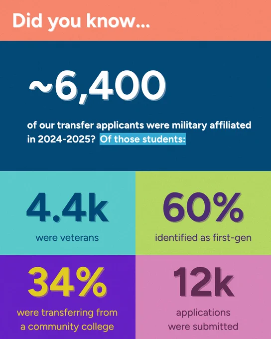 “Did you know ~6,400 of our transfer applicants were military affiliated in 2024-2025? Of those students: 4.4k were veterans, 60% identified as first-gen, 34% were transferring from a community college, 12k applications were submitted.” This text appears in several multicolored boxes.