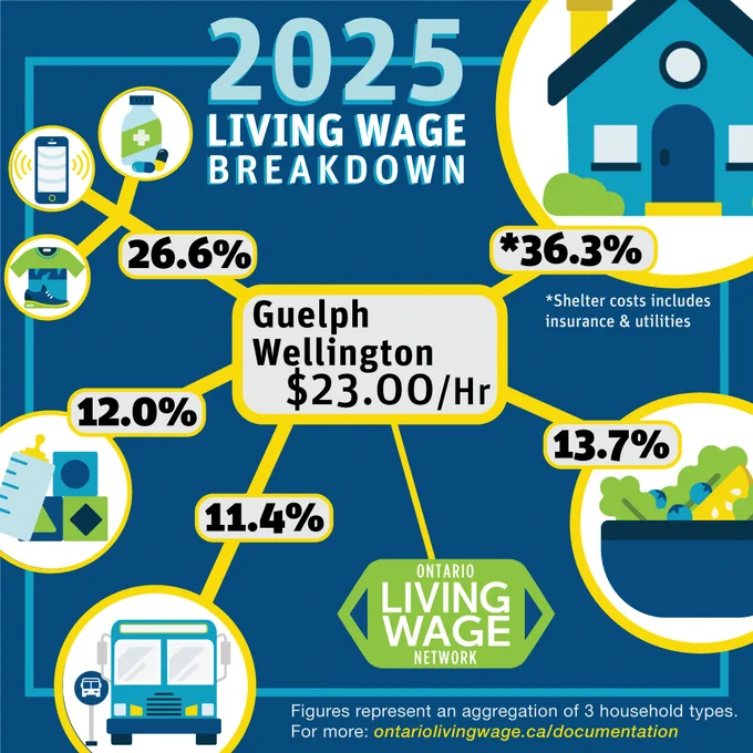 Center bubble reading Guelph Wellington $23.00/Hr. Six yellow lines shoot out from the center bubble towards different corners. Each bubble represents a breakdown of the cost. The first yellow line shoots to the right upper corner connecting to a yellow bubble with a house in it representing 36.3% shelter costs includes insurance and utilities. The second yellow line shoots to the lower right hand corner connecting to a bubble with fruits and vegetables in a bowl representing 13.7% food costs. Another line shoots to the bottom left hand corner connecting to a bubble filled with a bus representing 11.4% transportation costs. The bottom left line connecting to a bubble filled with 12.0% for child care costs. The line connecting to three bubble in the top left hand corner. The first bubble had a shirt and shoes, the second a phone, and the third a bottle of pills. This represents 26.6% for clothing, communications, and medical expense Visit https://www.ontariolivingwage.ca/ to learn more.