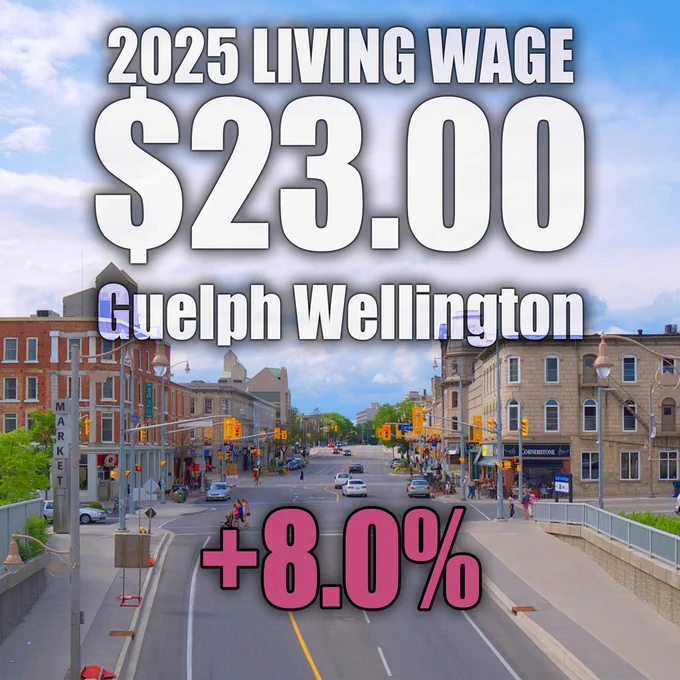 Birds eye view of downtown Guelph intersection with an overlay that reads "2025 Living Wage $23.00 Guelph Wellington  8.0%"