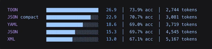 Efficiency ranking (accuracy per 1K tokens), balancing accuracy against token cost