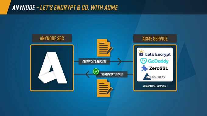 Infographic about anynodeSBC works together with ACME Service Provider like Actalis.