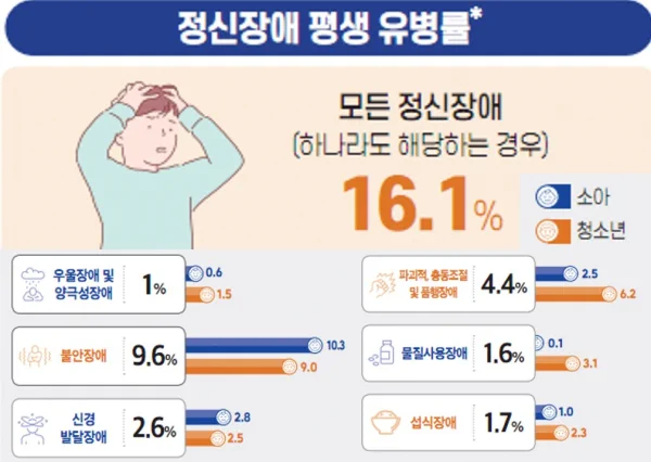 기사 발췌: 청소년 정신건강 적신호···16%가 평생 정신장애 경험