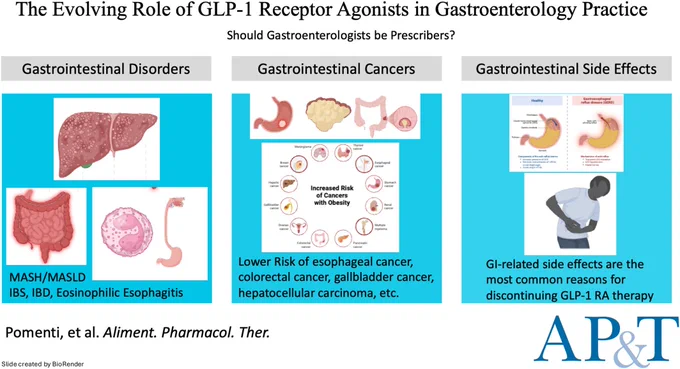 This study reviews existing research on the use of GLP-1 receptor agonists in managing gastrointestinal diseases and finds that early evidence suggests these agents hold promise across multiple conditions, supporting the case for gastroenterologists to serve as prescribers.