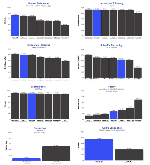 Locai L1-Large benchmarking results