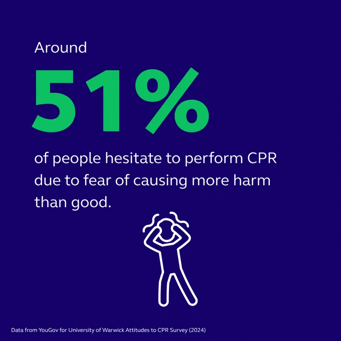 Graphic stating around 51% of people fear performing CPR might do more harm than good. Data from YouGov for University of Warwick Attitudes to CPR Survey 2024.