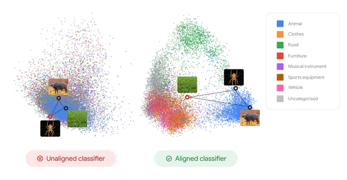 Representation space: messy vs. organized after our alignment method