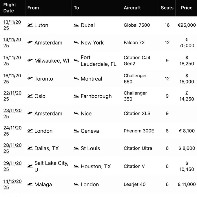 Exclusive Empty Leg Flight Opportunities with #EliteBrandsCo 👀 

#PrivateJet #PrivateJets #PrivateJetCharters #BizJets #FlyPrivate #BespokeTravel #EmptyLegFlights #EmptyLegs #EliteExperience #EliteBrands #nyc 

Discover our curated list of discounted empty leg flights for the upcoming weeks.

These flights, verified for pricing and availability, are subject to first-come, first-served basis.

Elevate your travel experience with unparalleled comfort, style, and savings.

We stand by our commitment to provide the lowest cost possible. 

Make an offer on any published flight.

We Deliver! 

📲 @EliteBrandsCo

🔗 https://bit.ly/m/EliteBrandsCo

📍The Globe is our Marketplace