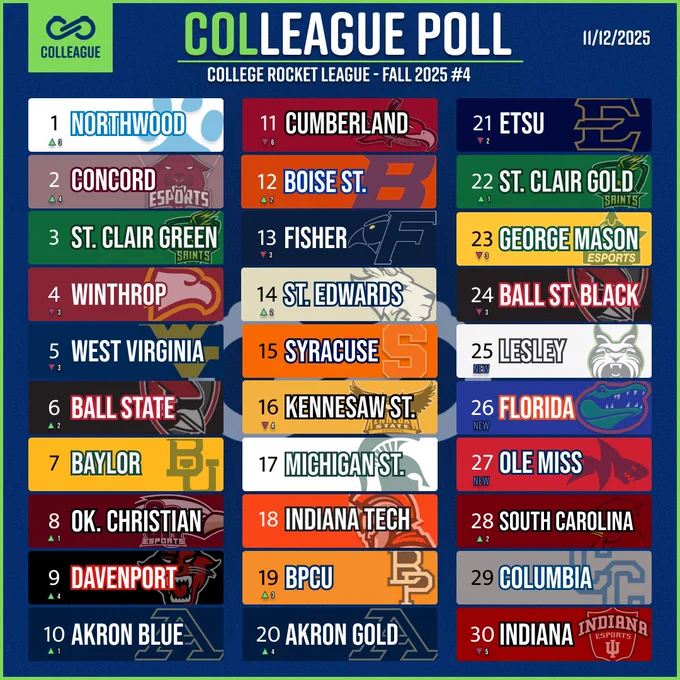 https://www.colleague.gg/rankings/colleague-crl-fall-2025-poll-4