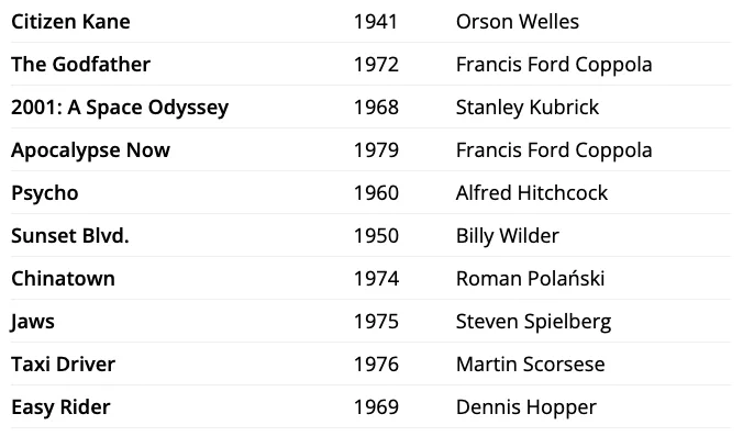 Citizen Kane
The Godfather
2001: A Space Odyssey
Apocalypse Now
Psycho
Sunset Blvd.
Chinatown
Jaws
Taxi Driver
Easy Rider