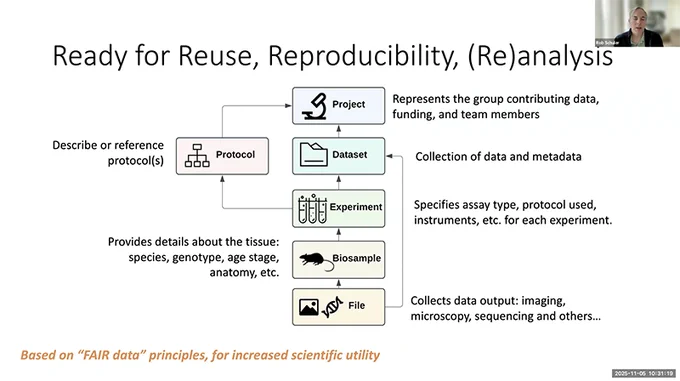Screenshot from the FaceBase Virtual Bootcamp - Fall 2025: Rob Schuler presents a slide about how FaceBase data is ready for reuse, reproducibility and (re)analysis.