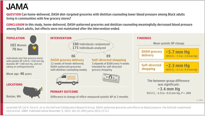 JAMA infographic shows a study on home-delivered, DASH diet groceries lowering blood pressure in Black adults. It features population data (102 women, 78 men), intervention details (DASH grocery delivery, self-directed shopping), and findings (BP changes).