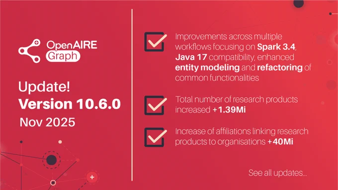 Update! Version 10.6.0, Nov 2025. Improvements across multiple workflows focusing on Spark 3.4, Java 17 compatibility, enhanced entity modeling and refactoring of common functionalities. 
Total number of research products increased  1.39Mi. Increase of affiliations linking research products to organisations  40Mi. See all updates...