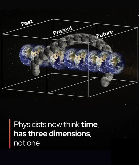 ⏳ Scientists say time may not be one-dimensional!

 A new theory suggests time flows in *three* directions, shaping space itself — and it could finally bridge relativity and quantum physics.

A bold new theory from Dr. Gunther Kletetschka at the University of Alaska Fairbanks proposes that time itself has three dimensions — not one. According to the research, space isn’t the foundation of reality at all, but rather a byproduct of multidimensional time — like a picture painted onto a temporal canvas. The framework suggests a universe built from six total dimensions: three of space and three of time.

Unlike many speculative theories, this one makes testable predictions, including precise calculations for the masses of fundamental particles such as electrons, muons, and quarks — a mystery that has puzzled physicists for decades. If correct, it could help unify Einstein’s relativity with quantum mechanics, bridging the gap between the cosmic and quantum realms for the first time.