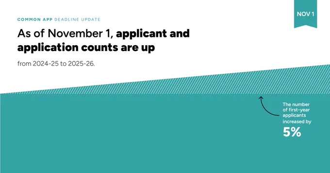 “As of November 1, applicant and application counts are up from 2024-25 to 2025-26.” is written in black text over the white portion of a white and teal background. “The number of first-year applicants increased by 5%.” is written in white text over the teal portion of the same background. There is a bookmark in the top right corner that reads Nov 1.
