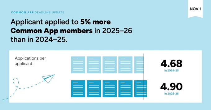 “Applicants were applying to 5% more Common App members in 2025–26 than in 2024–25.” is written in black test over a light blue background. A section with a white background below shows two rows of stylized documents, representing applications per applicant. The top row contains five light blue icons indicating 4.68 applications per applicant in 2024-25. The bottom has five darker blue icons indicating 4.90 in 2025-26.