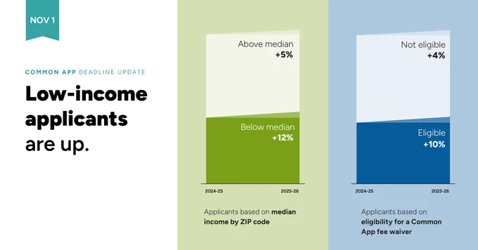 “Low-income applicants are up”is written in black text over the white portion of a white, green, and blue background. A dark green bar chart is divided into two parts, with the bottom labeled "Below Median" showing a 12% increase, and the top labeled "Above Median" with a 5% increase over the light green background. A dark blue chart is split into "Eligible" at the bottom, showing a 10% increase, and "Not eligible" at the top, demonstrating a 4% increase.