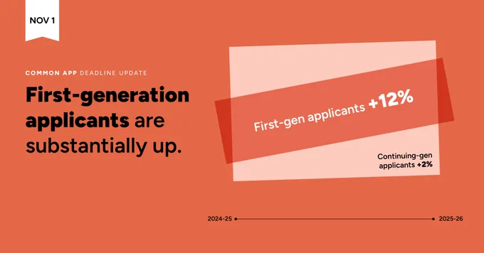 “First-generation applicants are substantially up.” is written in black text over an orange background. There is a lighter orange square with “First-gen applicants  12%” in large text and “Continuing-gen applicants  2%” in smaller text.