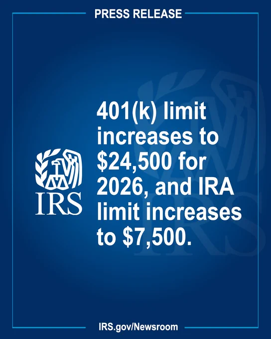 IRS announces 401(k) contribution limit rising to $24,500 and IRA limit to $7,500 for 2026.