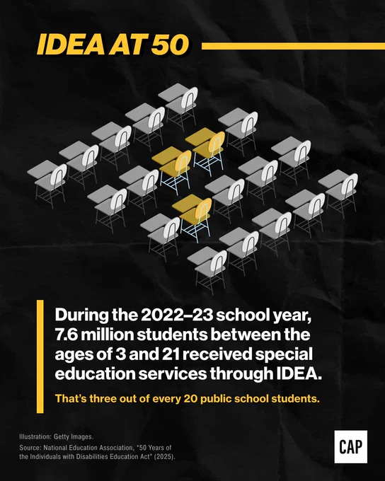 A graphic illustrating a classroom setup with several gray desks and chairs, and a few yellow desks and chairs highlighted in the middle. The title banner reads "IDEA AT 50". Text is overlaid on the bottom half of the image: "During the 2022–23 school year, 7.6 million students between the ages of 3 and 21 received special education services through IDEA. That’s three out of every 20 public school students." The source is cited at the bottom.