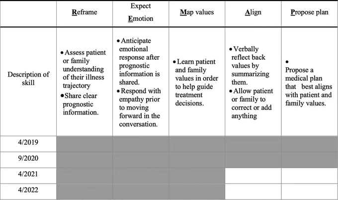 FIG. 1. Communication Skills Framework by Year.