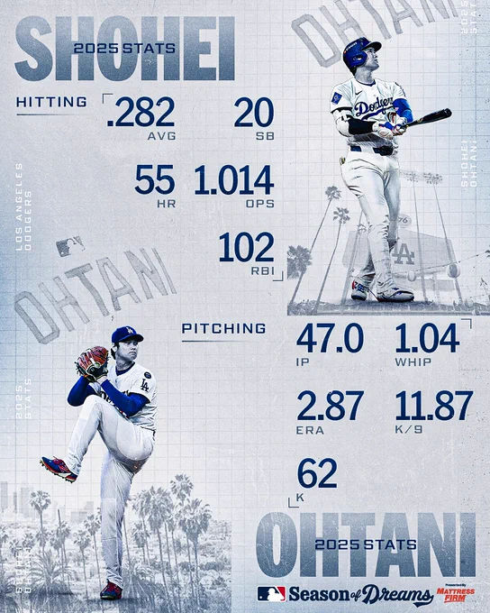 Shohei Ohtani 2025 Stats
Hitting:
.282 AVG
20 SB
55 HR
1.014 OPS
102 RBI

Pitching:
47.0 IP
1.04 WHIP
2.87 ERA
11.87 K/9
62 K

Pictured: Cutouts of Ohtani hitting and pitching. He wears a white and blue Dodgers uniform. 
