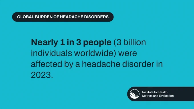 Nearly 1 in 3 people (3 billion individuals worldwide) were affected by a headache disorder in 2023.