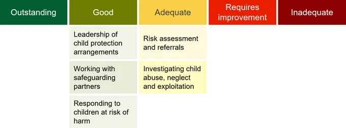 Table categorising HMICFRS national child protection inspection gradings from Outstanding to Inadequate. Under light green for 'good' are leadership of child protection arrangements, working with safeguarding partners, and responding to children at risk of harm. Under yellow for 'adequate' are risk assessment and referrals, and investigating child abuse, neglect and exploitation.