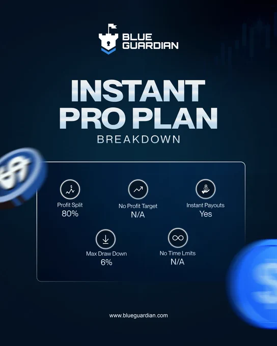 Blue Guardian "Instant Pro Plan" summary with 80% profit split, 6% max drawdown, instant payouts, no profit target and no time limits.