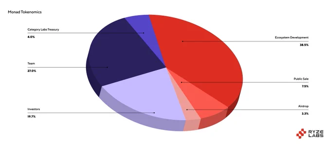 Source: https://www.monad.xyz/announcements/mon-tokenomics-overview 