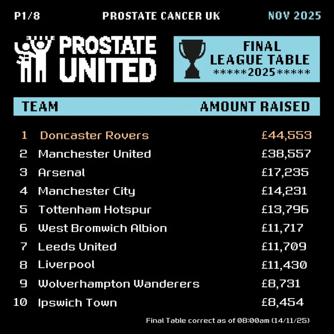 Leaderboard graphic for Prostate Cancer UK, Prostate United event dated November 2025. It lists teams with the amounts they've raised: Doncaster Rovers at the top with £44,553, followed by Manchester United and others. Timestamp at the bottom reads 8am, 14 November 2025.