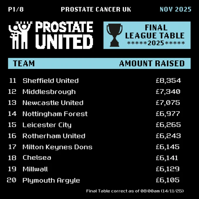 Leaderboard graphic for Prostate Cancer UK, Prostate United event dated November 2025. It lists teams with the amounts they've raised.