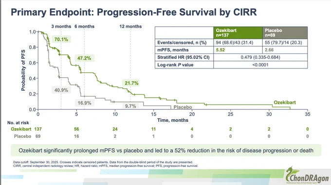 KM curve with PFS at 12 mo of 21.7%