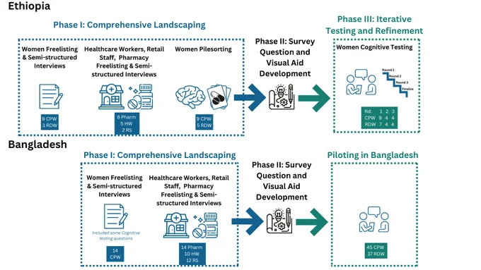Figure 1. Comparing study phases in Ethiopia (ET) and Bangladesh (BD).  CPW = Currently pregnant women; RDW = Recently delivered women; Pharm = Pharmacy staff; HW = Healthcare worker; RS = Retail staff