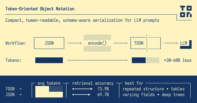 Diagram showing TOON as a compact, schema-aware serialization replacing JSON for LLM prompts, reducing tokens by ~30–60% with better retrieval accuracy.