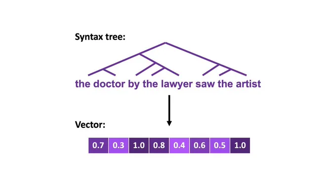 Top: A syntax tree for the sentence "the doctor by the lawyer saw the artist".

Bottom: A continuous vector.
