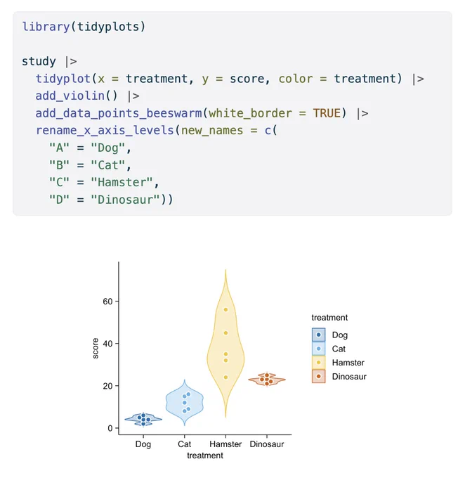 library(tidyplots)

study |> 
  tidyplot(x = treatment, y = score, color = treatment) |> 
  add_violin() |> 
  add_data_points_beeswarm(white_border = TRUE) |> 
  rename_x_axis_levels(new_names = c(
    "A" = "Dog",
    "B" = "Cat",
    "C" = "Hamster",
    "D" = "Dinosaur"))