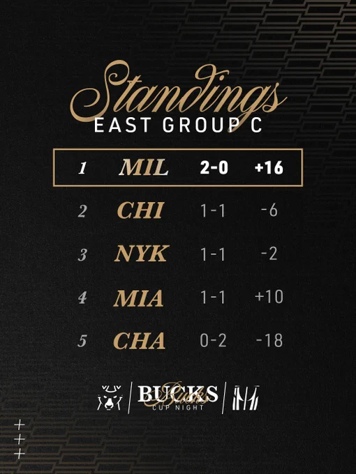 A black and gold graphic with text that reads:

Standings - East Group C
1. MIL 2-0  16
2. CHI 1-1 -6
3. NYK 1-1 -2
4. MIA 1-1  10
5. CHA 0-2 -18