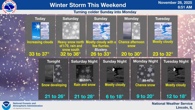 graphic showing forecast weather the next 5 days in central IL