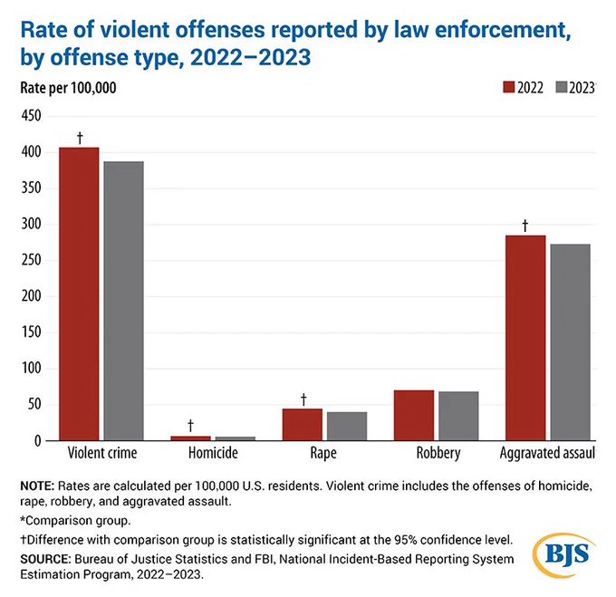 Bar chart showing rates of violent offenses reported by law enforcement per 100,000 U.S. residents, comparing 2022 (red bars) and 2023 (gray bars) across five categories. Violent crime overall: 401.9 in 2022, 385.2 in 2023. Homicide: 6.3 in 2022, 5.7 in 2023. Rape: 40.0 in 2022, 35.2 in 2023. Robbery: 65.5 in 2022, 65.1 in 2023. Aggravated assault: 279.7 in 2022, 269.1 in 2023. Daggers indicate statistically significant differences at 95% confidence level for violent crime overall, homicide, rape, and aggravated assault.