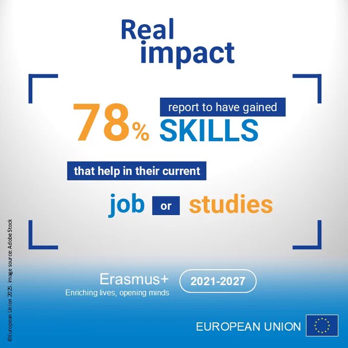 Infographic titled ‘Real impact’ showing that 78% of participants reported gaining skills that help in their current job or studies. The bottom section displays the Erasmus  logo, the ‘2021–2027’ label, and the European Union flag 
