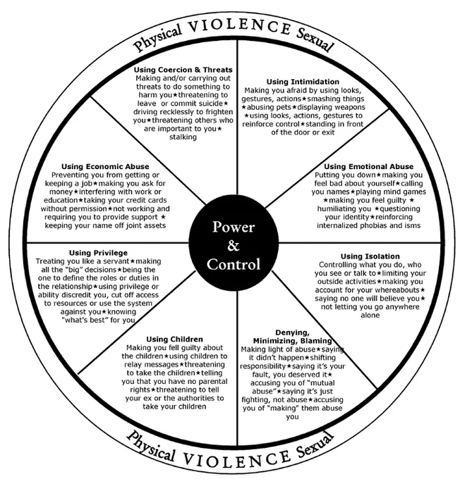 Visual representation of the Power and Control wheel describing different aspects of control
