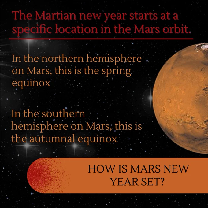 Image of Mars on the right with foreground text that reads "The Martian new year starts at a specific location in the Mars orbit. In the northern hemisphere on Mars, this is the spring Equinox"