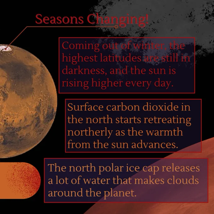Image of Mars on the left with foreground text that reads "Seasons changing, coming out of winter, the highest latitudes are still in darkness and the sun is rising higher every day. Surface carbon dioxide in the north starts retreating northerly as the warmth from the sun advances. The north polar cap releases a lot of water that makes clouds around the planet"