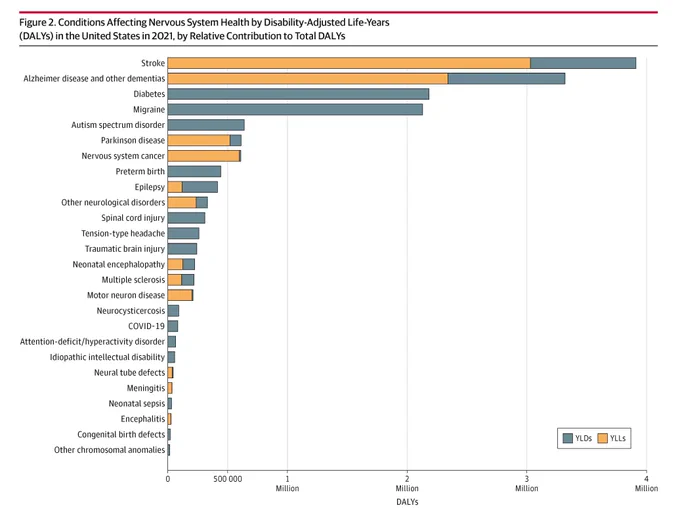 Bar graph titled 'Conditions Affecting Nervous System Health by Disability-Adjusted Life-Years (DALYs) in the United States in 2021.' Stroke and Alzheimer's have the highest DALYs. Legend: YLDs and YLLs.