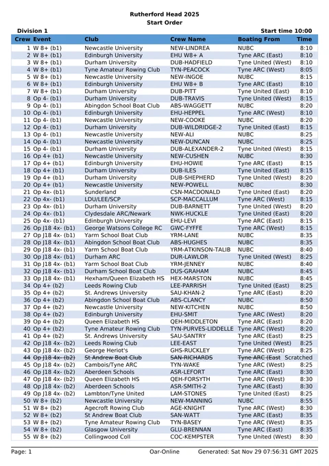 Draw and boating order for Division 1 / Rutherford Head 2025
Racing starts at 10:00 - page 1