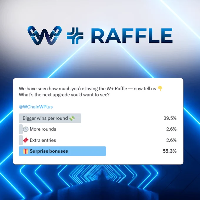 The votes are in — and the W  Raffle community has spoken loud and clear! 🎟️🔥 
 
Surprise bonuses and multipliers stole the spotlight, taking the top spot across both X and Telegram 🙌 
We hear you. We’re on it. 
 
And yes… more fun is on the way 😎 
 
Jump into the next round → https://wplus.app/raffle/daily