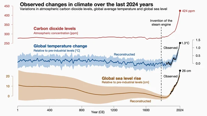 Three curves (carbon dioxide, temperature and sea level) showing historical climate changes covering the last 2000 years. 