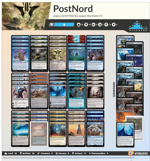 251113 | Andreas Hofverberg | 2nd /25
PostNord - Screenshot of deck

Our links: https://linktr.ee/legacystockholm

MAINDECK:
4 Ancient Tomb
4 Cloudpost
1 Dismember
3 Disruptor Flute
1 Eldrazi Confluence
2 Force of Negation
4 Force of Will
3 Glimmerpost
2 Island
4 Karn, the Great Creator
4 Kozilek's Command
1 Lórien Revealed
4 Planar Nexus
2 Sink into Stupor
4 Stock Up
3 The One Ring
4 Thundertrap Trainer
1 Tishana's Tidebinder
2 Ugin, Eye of the Storms
1 Underground Sea
4 Urza's Tower
2 Waterlogged Teachings

SIDEBOARD:
4 Barrowgoyf
1 Engineered Explosives
1 Ensnaring Bridge
3 Grafdigger's Cage
1 Hydroblast
1 Moonsnare Prototype
1 Mycosynth Lattice
1 The One Ring
1 Tormod's Crypt
1 Walking Ballista